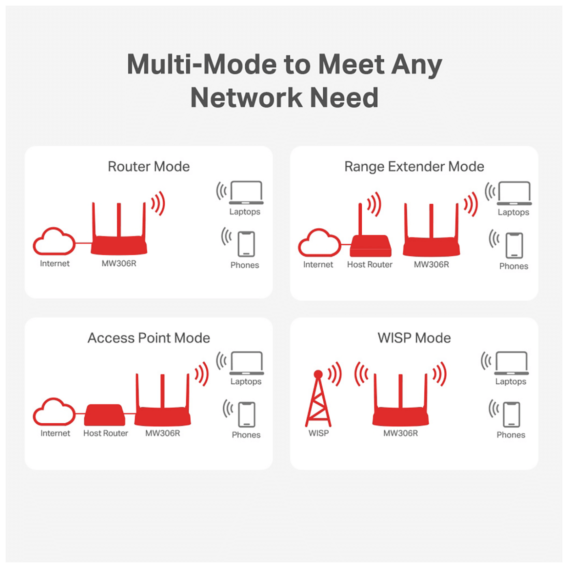 Mercusys Wireless N Router, 4u1, 4 porta, 300Mbps, 2.4GHz - MW306R - Image 4